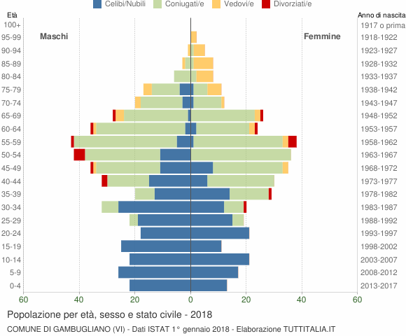 Grafico Popolazione per età, sesso e stato civile Comune di Gambugliano (VI)