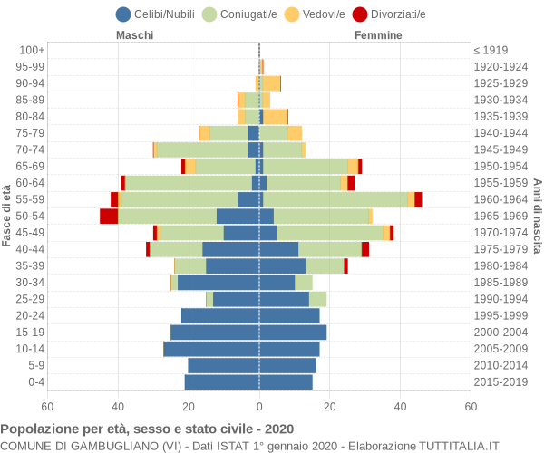 Grafico Popolazione per età, sesso e stato civile Comune di Gambugliano (VI)