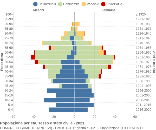 Grafico Popolazione per età, sesso e stato civile Comune di Gambugliano (VI)