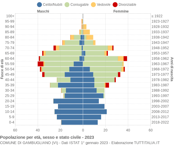 Grafico Popolazione per età, sesso e stato civile Comune di Gambugliano (VI)