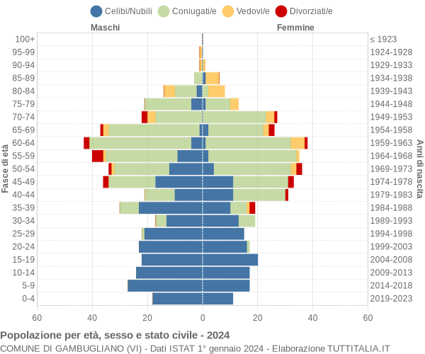 Grafico Popolazione per età, sesso e stato civile Comune di Gambugliano (VI)