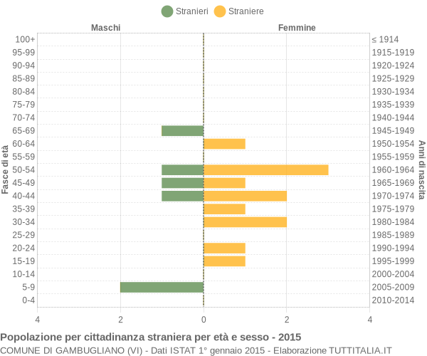 Grafico cittadini stranieri - Gambugliano 2015