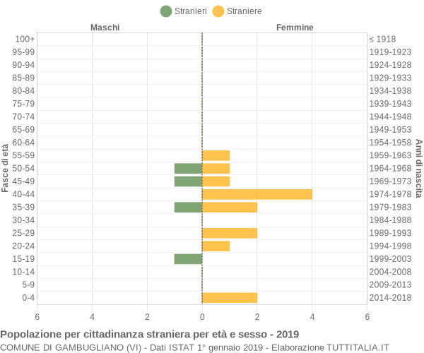 Grafico cittadini stranieri - Gambugliano 2019