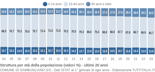 Grafico struttura della popolazione Comune di Gambugliano (VI)