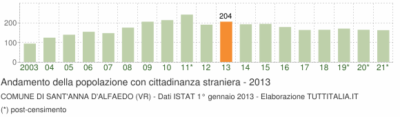 Grafico andamento popolazione stranieri Comune di Sant'Anna d'Alfaedo (VR)