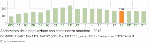 Grafico andamento popolazione stranieri Comune di Sant'Anna d'Alfaedo (VR)