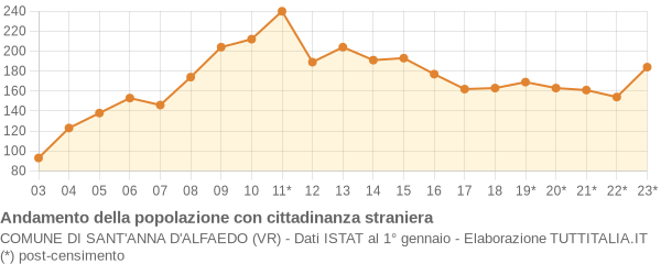 Andamento popolazione stranieri Comune di Sant'Anna d'Alfaedo (VR)