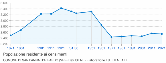 Grafico andamento storico popolazione Comune di Sant'Anna d'Alfaedo (VR)