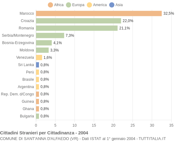 Grafico cittadinanza stranieri - Sant'Anna d'Alfaedo 2004