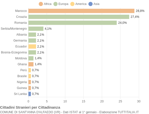 Grafico cittadinanza stranieri - Sant'Anna d'Alfaedo 2007