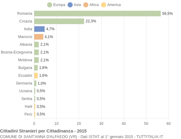 Grafico cittadinanza stranieri - Sant'Anna d'Alfaedo 2015