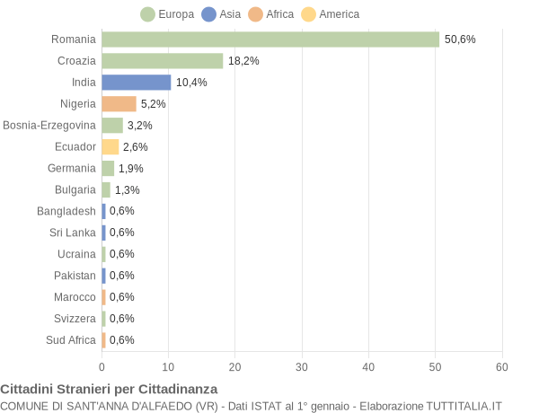 Grafico cittadinanza stranieri - Sant'Anna d'Alfaedo 2022