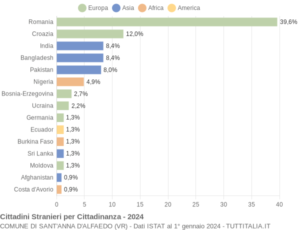 Grafico cittadinanza stranieri - Sant'Anna d'Alfaedo 2024