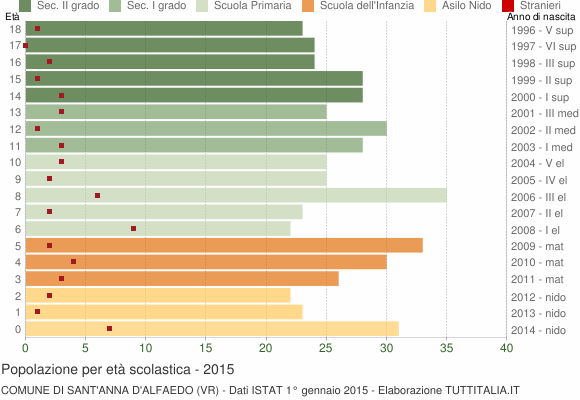 Grafico Popolazione in età scolastica - Sant'Anna d'Alfaedo 2015