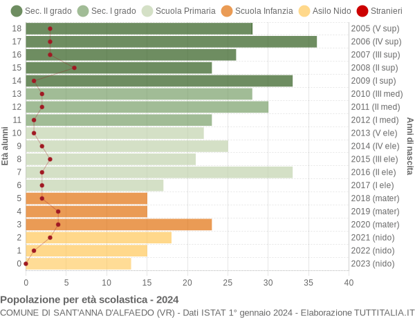 Grafico Popolazione in età scolastica - Sant'Anna d'Alfaedo 2024