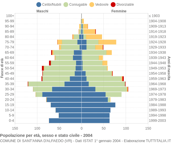 Grafico Popolazione per età, sesso e stato civile Comune di Sant'Anna d'Alfaedo (VR)
