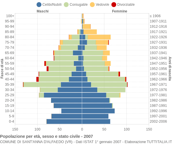 Grafico Popolazione per età, sesso e stato civile Comune di Sant'Anna d'Alfaedo (VR)