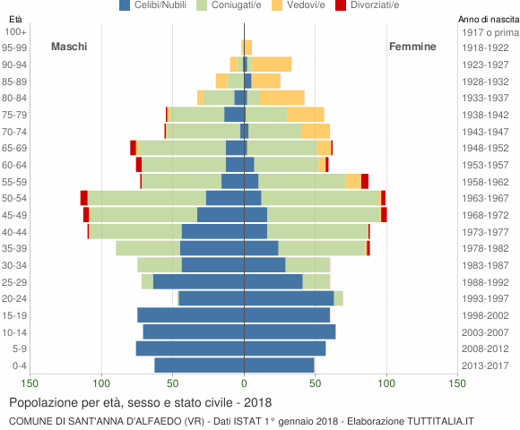 Grafico Popolazione per età, sesso e stato civile Comune di Sant'Anna d'Alfaedo (VR)