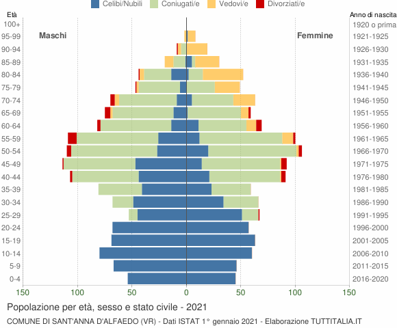Grafico Popolazione per età, sesso e stato civile Comune di Sant'Anna d'Alfaedo (VR)
