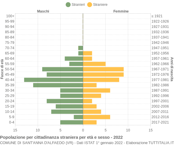 Grafico cittadini stranieri - Sant'Anna d'Alfaedo 2022
