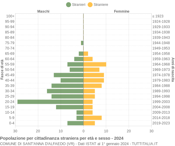 Grafico cittadini stranieri - Sant'Anna d'Alfaedo 2024