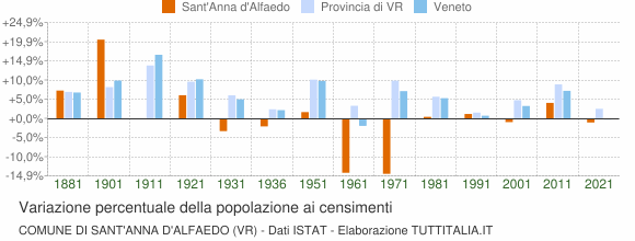 Grafico variazione percentuale della popolazione Comune di Sant'Anna d'Alfaedo (VR)