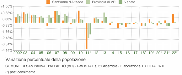 Variazione percentuale della popolazione Comune di Sant'Anna d'Alfaedo (VR)
