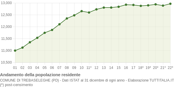 Andamento popolazione Comune di Trebaseleghe (PD)