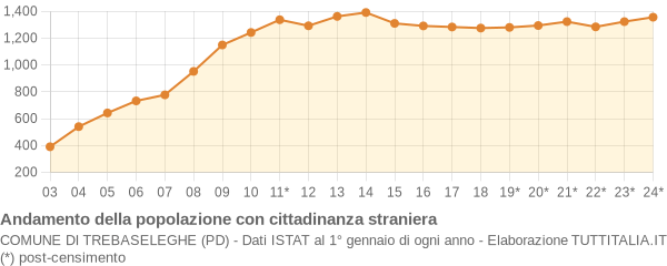 Andamento popolazione stranieri Comune di Trebaseleghe (PD)