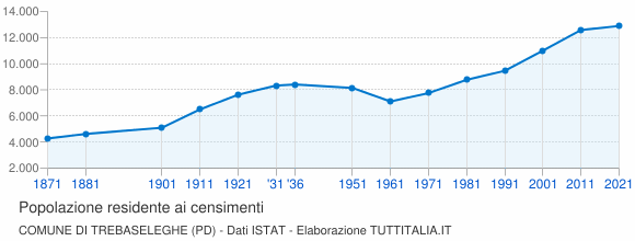 Grafico andamento storico popolazione Comune di Trebaseleghe (PD)