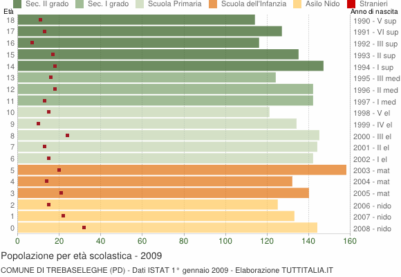 Grafico Popolazione in età scolastica - Trebaseleghe 2009