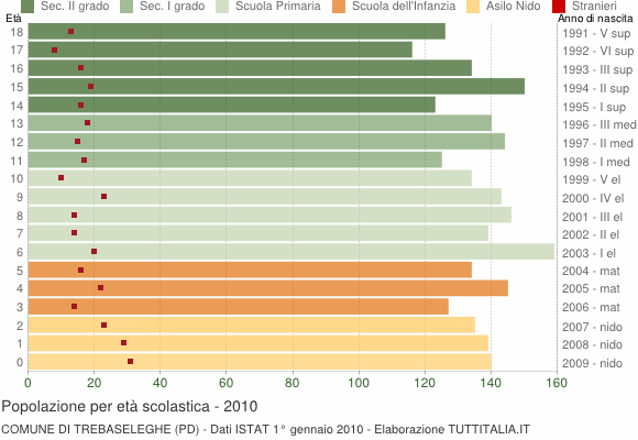 Grafico Popolazione in età scolastica - Trebaseleghe 2010