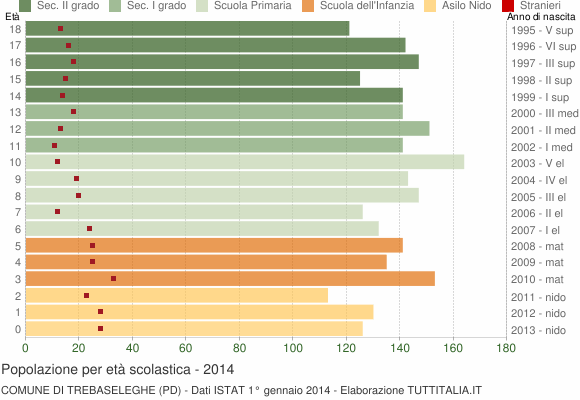 Grafico Popolazione in età scolastica - Trebaseleghe 2014