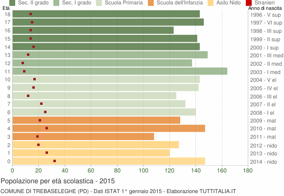 Grafico Popolazione in età scolastica - Trebaseleghe 2015