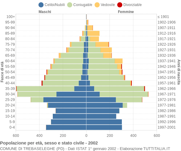 Grafico Popolazione per età, sesso e stato civile Comune di Trebaseleghe (PD)