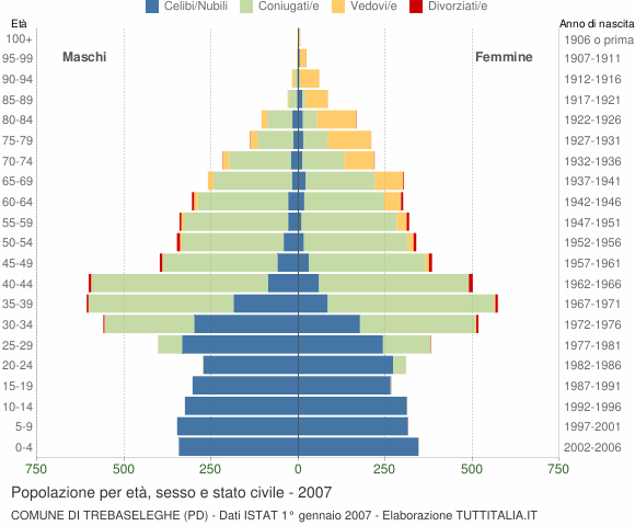 Grafico Popolazione per età, sesso e stato civile Comune di Trebaseleghe (PD)