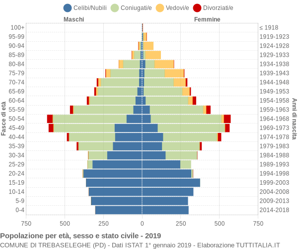 Grafico Popolazione per età, sesso e stato civile Comune di Trebaseleghe (PD)