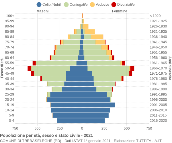 Grafico Popolazione per età, sesso e stato civile Comune di Trebaseleghe (PD)