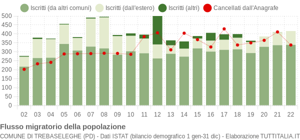 Flussi migratori della popolazione Comune di Trebaseleghe (PD)