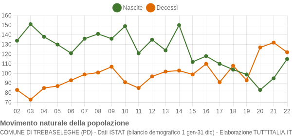 Grafico movimento naturale della popolazione Comune di Trebaseleghe (PD)