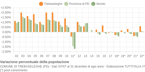 Variazione percentuale della popolazione Comune di Trebaseleghe (PD)