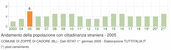 Grafico andamento popolazione stranieri Comune di Zoppè di Cadore (BL)