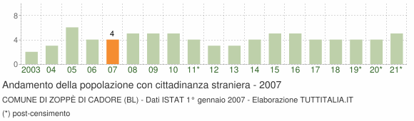 Grafico andamento popolazione stranieri Comune di Zoppè di Cadore (BL)