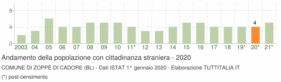 Grafico andamento popolazione stranieri Comune di Zoppè di Cadore (BL)