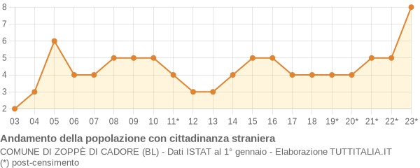 Andamento popolazione stranieri Comune di Zoppè di Cadore (BL)