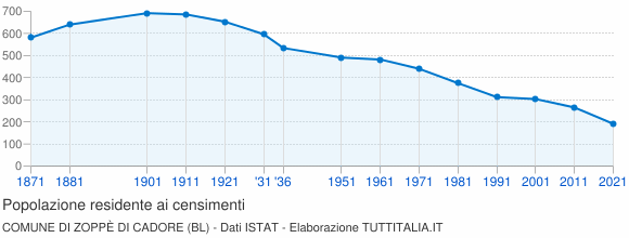 Grafico andamento storico popolazione Comune di Zoppè di Cadore (BL)