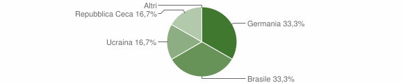 Grafico cittadinanza stranieri - Zoppè di Cadore 2005