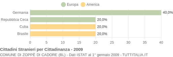 Grafico cittadinanza stranieri - Zoppè di Cadore 2009