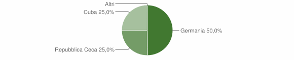 Grafico cittadinanza stranieri - Zoppè di Cadore 2011