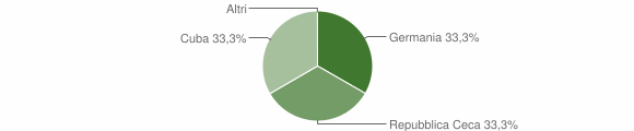 Grafico cittadinanza stranieri - Zoppè di Cadore 2012